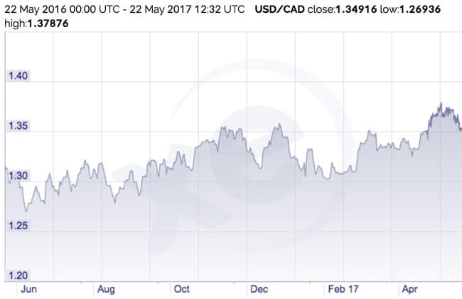 canadian-us-exchange-values