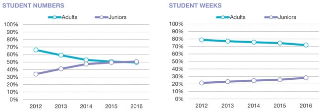 share-of-adults-and-junior-students-by-student-numbers-and-student-weeks-2012-2016