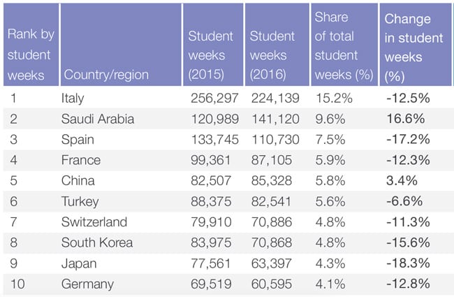 top-ten-sending-markets-for-british-elt-by-student-weeks-2015-and-2016