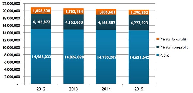 total-enrolment-in-us-higher-education