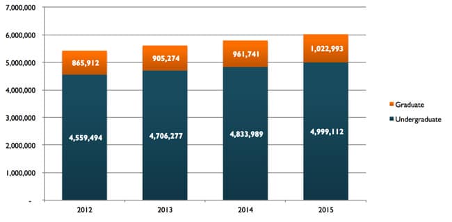 distance-education-enrolment-in-the-us-by-level-of-study-2012-2015