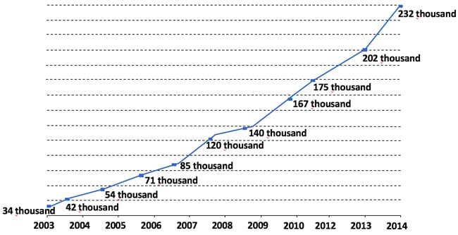 the-growth-of-brazilian-outbound-mobility-2003-2014