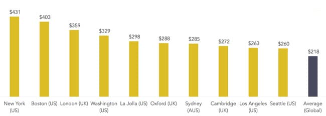 student accommodation costs