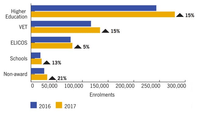 international-enrolment-in-australia-by-sector-ytd-april-2016-and-2017