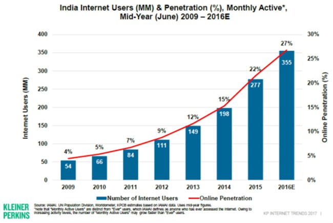 indias-population-of-internet-users-and-market-penetration-for-the-web-2009-2016