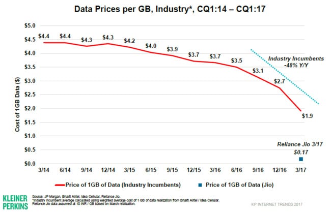 data-prices-per-gigabyte-india-2014–2017