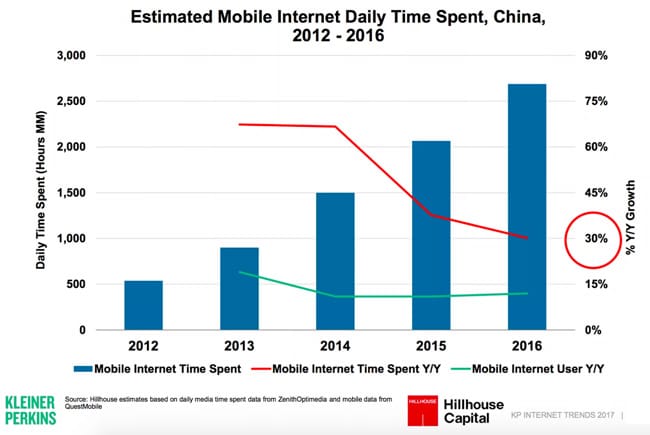 estimated-time-spent-per-day-on-mobile-internet-china-2012-2016