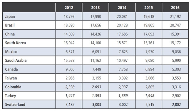 top-ten-sending-markets-for-canadian-language-programmes-2012–2016