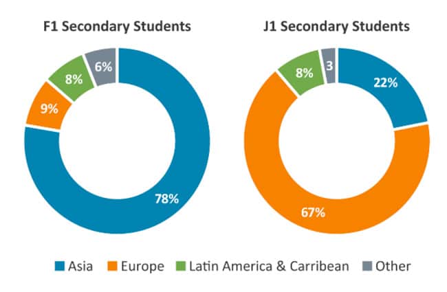 f-1-and-j-1-visa-holders-by-region-of-origin