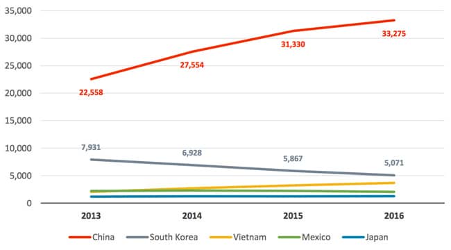 leading-places-of-origin-of-secondary-students-2013–2016