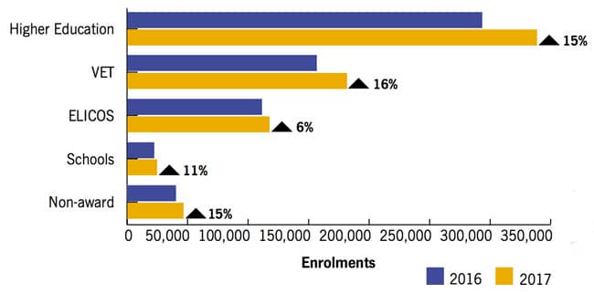 year-over-year-foreign-enrolment-by-education-sector-in-australia-2016–2017