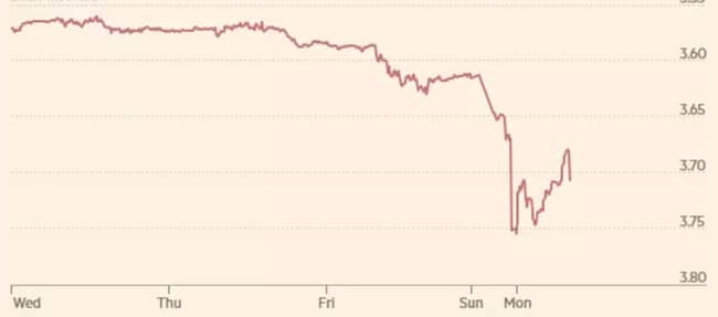the-turkish-lira-fell-off-sharply-in-overnight-trading-over-8–9-october