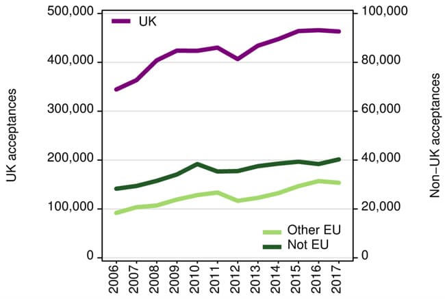 acceptances-grants-by-british-universities-by-domicile-group-2006-2017