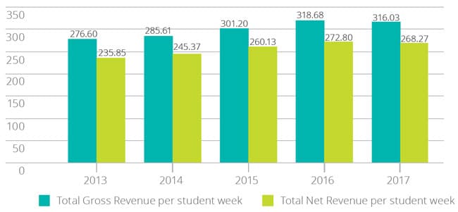 gross-and-net-revenue-per-student-week-recovered-by-mltas-elt-providers-2013-2017