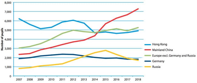 foreign-student-enrolment-with-parents-overseas-at-isc-schools-for-selected-sending-markets-2007-2018