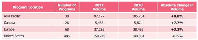 total-application-volumes-for-graduate-business-studies-by-region-2017-and-2018