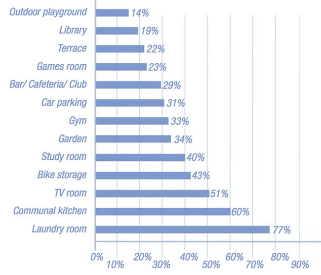 percentage-of-pbsas-offering-selected-amenities-in-15-european-cities