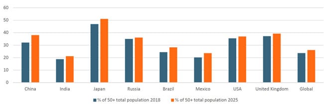 consumers-50-years-old-and-older-as-a-proportion-of-the-population-in-selected-markets-2018-and-projected-for-2025