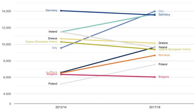 top-eu-sending-markets-for-british-higher-education-2013/14-and-2017/18