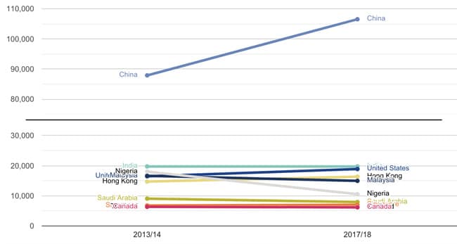 top-non-eu-sending-markets-for-british-higher-education-2013/14-and-2017/18