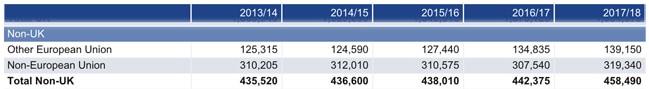 total-foreign-enrolment-in-uk-higher-education-2013/14-2017/18