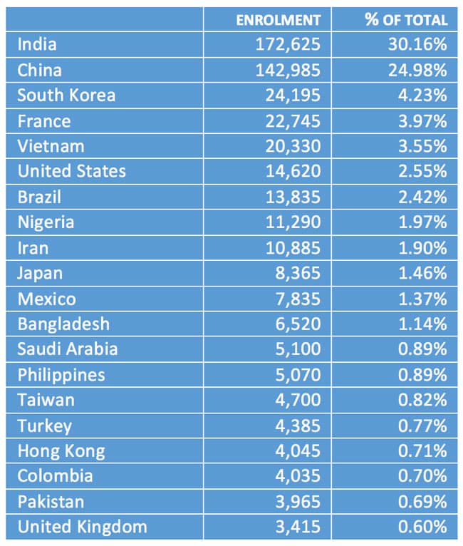 Canada S Foreign Student Enrolment Took Another Big Jump In 2018