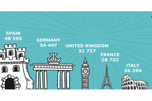 Erasmus+ supported nearly 800,000 international placements in 2017