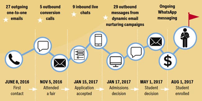 a-real-life-example-of-one-students-journey-from-first-contact-to-enrolment