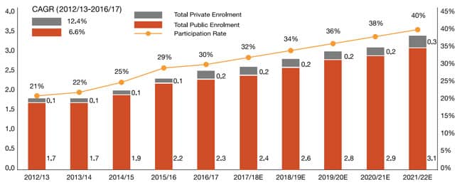 university-enrolment-and-higher-education-participation-rates-in-egypt