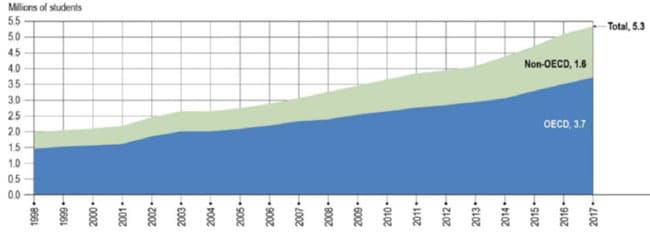 Number of foreign students enrolled in OECD and non-OECD countries, 1998–2017