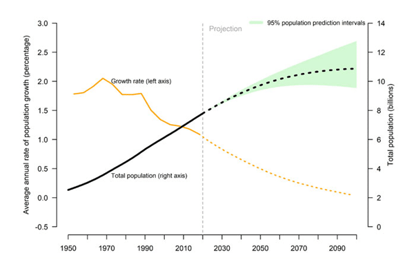 Global forecast sets out population trends through 2100
