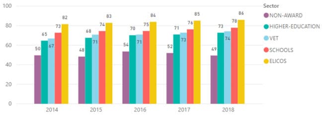 Percentage of enrolments in Australia facilitated by agents, by education sector