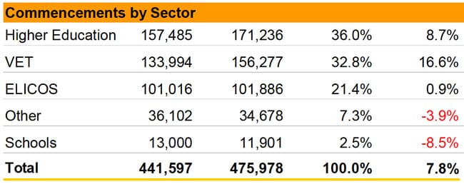 Sector-by-sector commencements for Australian providers, year-to-date October 2019. 