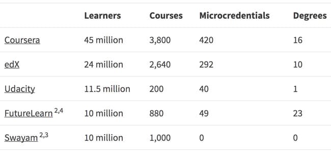 Key statistics for top MOOC providers, 2019. Source: Class Central