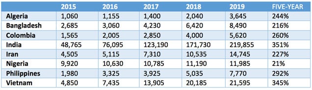 Selected growth markets for Canada, 2015–2019. Source: IRCC