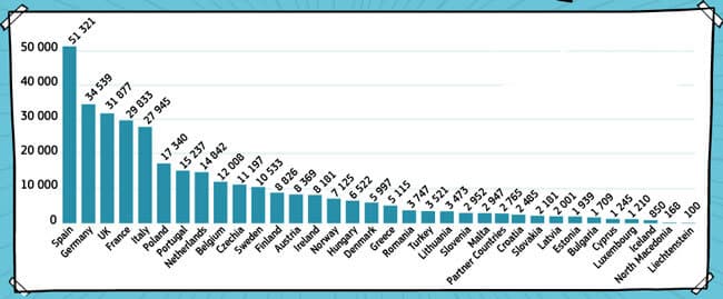 Destinations for higher education participants in Erasmus+ exchange, 2018. Source: European Commission