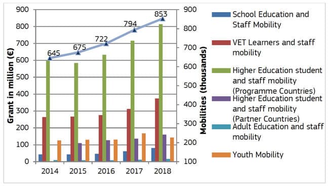 Total Erasmus+ mobility and total placements by category, 2014-2018. Source: European Commission