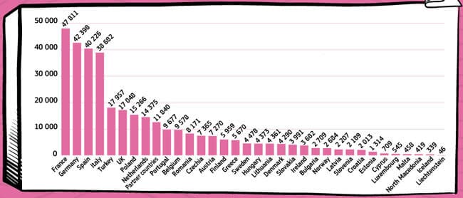 Countries of origin for higher education participants in Erasmus+ exchange, 2018. Source: European Commission