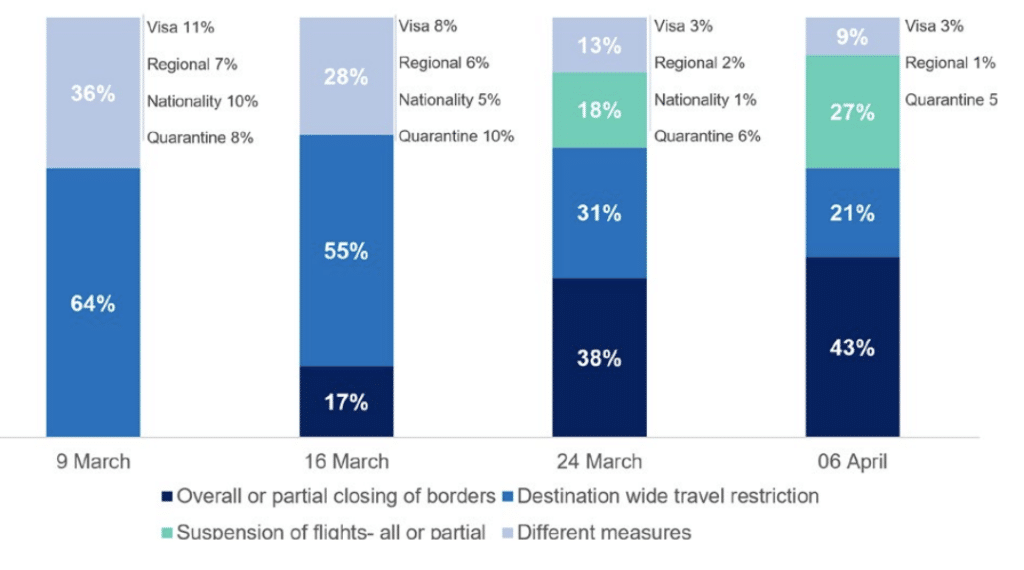 Changes in type of travel restrictions in place between 9 March and 6 April. Source: UNWTO