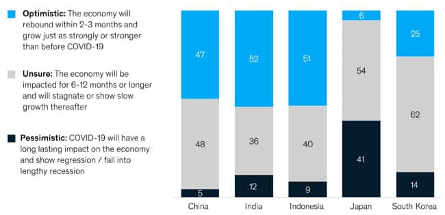 Consumer confidence in own country’s economic recovery after COVID-19. Source: McKinsey & Company