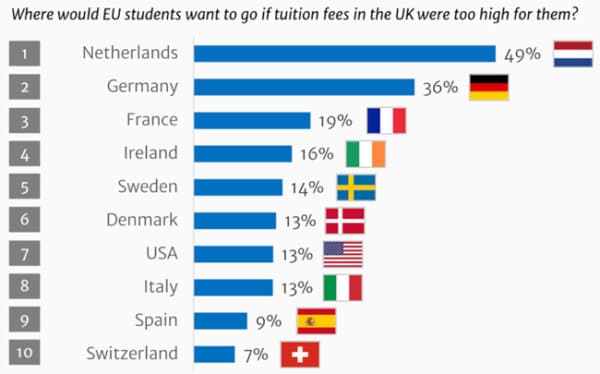 Survey: EU students much less likely to study in UK without home fee ...