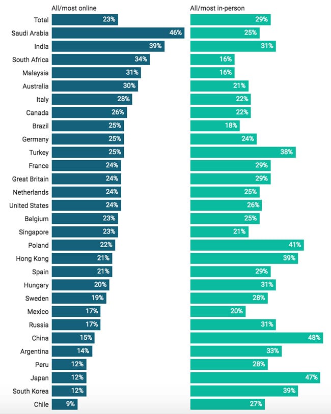 Survey measures expectations for higher education delivery in 2025