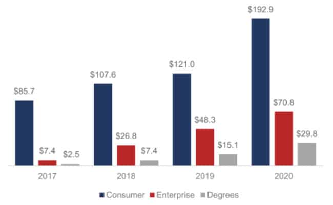 Coursera Filing Provides Insights Into Revenue Drivers For Online Learning Icef Monitor Market Intelligence For International Student Recruitment