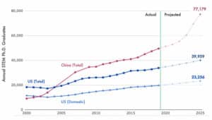 Us: More International Stem Students Will Be Granted Three-year Opt 