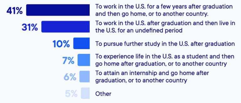 Do Most International Students Stay In The Us After Graduation