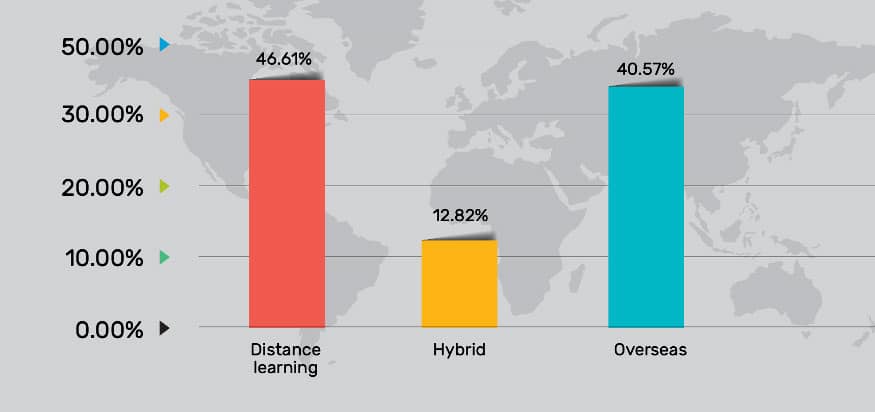 preferred mode of study post-pandemic?” Source: Vive Africa