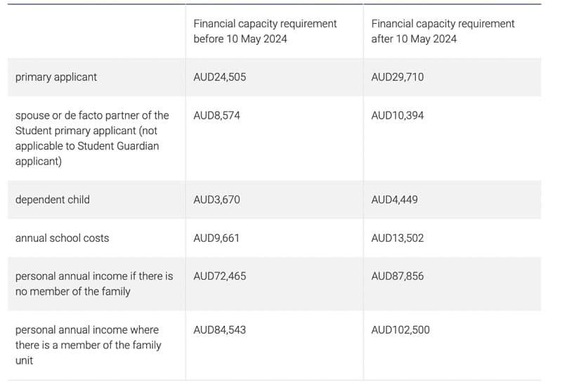 australia new fund requirement, australia minimum fund requirements, australia study visa, australia news