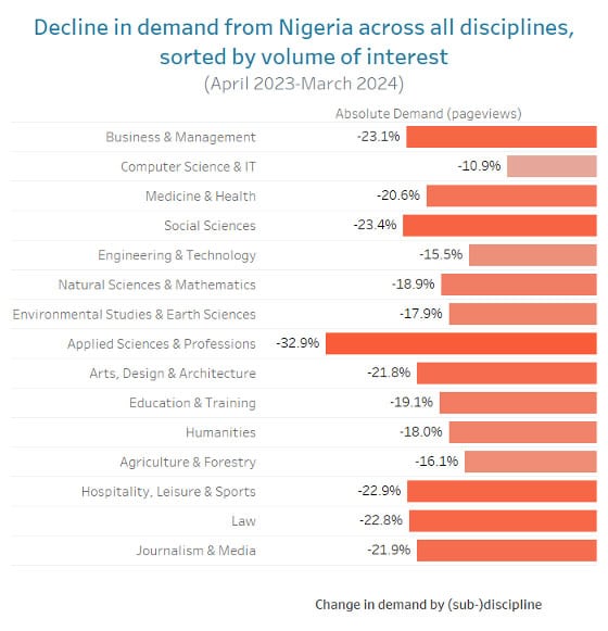 Data shows a decline in Nigerian student searches for study abroad; UK may be hardest-hit