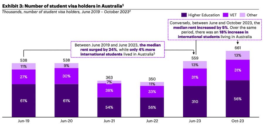 New research debunks link between Australia’s rental housing crisis and international students