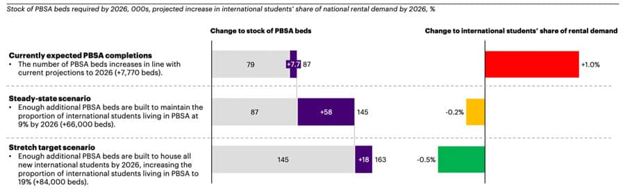 New research debunks link between Australia’s rental housing crisis and international students